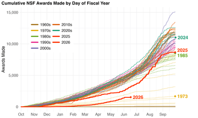 A line graph titled “Cumulative NSF Awards Made by Day of Fiscal Year”
shows cumulative NSF award counts from October to September across six
decades. A color-coded legend groups lines by decade from the 1960s
through the 2020s. Most historical lines rise steeply and cluster
between 5,000 and 15,000 awards by fiscal year end. A thick bright red
line labeled “2026” runs far below every other year, reaching only about
3,500 awards by mid-June. Year-end labels on the right show FY2024 in
teal at the top (around 10,500 awards), FY2025 in dark red (around
9,500), and FY1985 in green nearby. At the bottom, “1973” in gold marks
the historical year whose full-year trajectory most closely matches
FY2026's current pace.