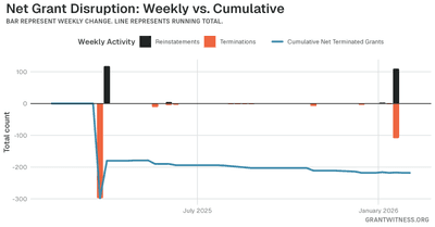 Column chart of weekly grant disruptions since February 2025. Columns below the axis are that week's terminations, columns above it are reinstatements, and a line tracks the cumulative net number of grants still terminated.