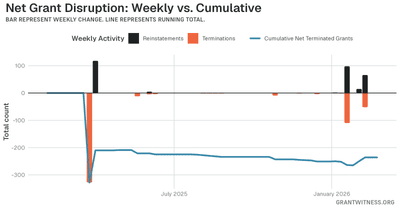 Column chart of weekly grant disruptions since February 2025. Columns below the axis are that week's terminations, columns above it are reinstatements, and a line tracks the cumulative net number of grants still terminated.