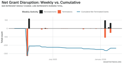 Column chart of weekly grant disruptions since February 2025. Columns below the axis are that week's terminations, columns above it are reinstatements, and a line tracks the cumulative net number of grants still terminated.