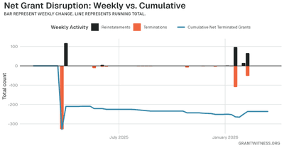 Column chart of weekly grant disruptions since February 2025. Columns below the axis are that week's terminations, columns above it are reinstatements, and a line tracks the cumulative net number of grants still terminated.