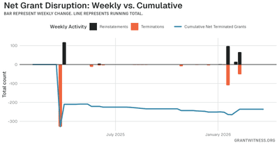 Column chart of weekly grant disruptions since February 2025. Columns below the axis are that week's terminations, columns above it are reinstatements, and a line tracks the cumulative net number of grants still terminated.