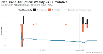Column chart of weekly grant disruptions since February 2025. Columns below the axis are that week's terminations, columns above it are reinstatements, and a line tracks the cumulative net number of grants still terminated.