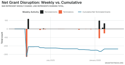 Column chart of weekly grant disruptions since February 2025. Columns below the axis are that week's terminations, columns above it are reinstatements, and a line tracks the cumulative net number of grants still terminated.