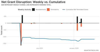 Column chart of weekly grant disruptions since February 2025. Columns below the axis are that week's terminations, columns above it are reinstatements, and a line tracks the cumulative net number of grants still terminated.