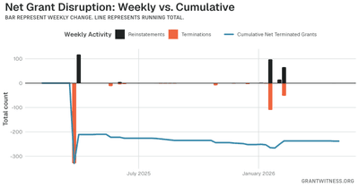 Column chart of weekly grant disruptions since February 2025. Columns below the axis are that week's terminations, columns above it are reinstatements, and a line tracks the cumulative net number of grants still terminated.