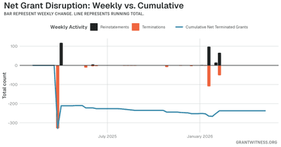Column chart of weekly grant disruptions since February 2025. Columns below the axis are that week's terminations, columns above it are reinstatements, and a line tracks the cumulative net number of grants still terminated.