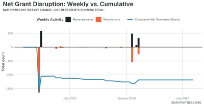 Column chart of weekly grant disruptions since February 2025. Columns below the axis are that week's terminations, columns above it are reinstatements, and a line tracks the cumulative net number of grants still terminated.