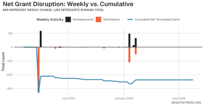 Column chart of weekly grant disruptions since February 2025. Columns below the axis are that week's terminations, columns above it are reinstatements, and a line tracks the cumulative net number of grants still terminated.