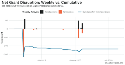 Column chart of weekly grant disruptions since February 2025. Columns below the axis are that week's terminations, columns above it are reinstatements, and a line tracks the cumulative net number of grants still terminated.