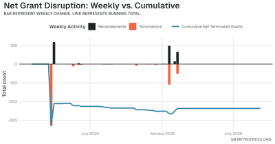 Column chart of weekly grant disruptions since February 2025. Columns below the axis are that week's terminations, columns above it are reinstatements, and a line tracks the cumulative net number of grants still terminated.