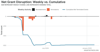 Column chart of weekly grant disruptions since February 2025. Columns below the axis are that week's terminations, columns above it are reinstatements, and a line tracks the cumulative net number of grants still terminated.