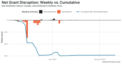 Column chart of weekly grant disruptions since February 2025. Columns below the axis are that week's terminations, columns above it are reinstatements, and a line tracks the cumulative net number of grants still terminated.