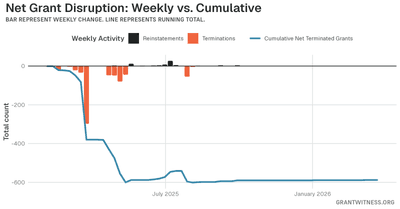Column chart of weekly grant disruptions since February 2025. Columns below the axis are that week's terminations, columns above it are reinstatements, and a line tracks the cumulative net number of grants still terminated.
