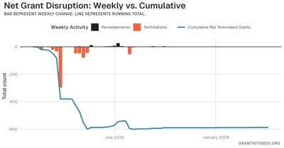 Column chart of weekly grant disruptions since February 2025. Columns below the axis are that week's terminations, columns above it are reinstatements, and a line tracks the cumulative net number of grants still terminated.
