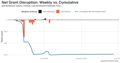 Column chart of weekly grant disruptions since February 2025. Columns below the axis are that week's terminations, columns above it are reinstatements, and a line tracks the cumulative net number of grants still terminated.