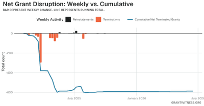 Column chart of weekly grant disruptions since February 2025. Columns below the axis are that week's terminations, columns above it are reinstatements, and a line tracks the cumulative net number of grants still terminated.