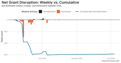 Column chart of weekly grant disruptions since February 2025. Columns below the axis are that week's terminations, columns above it are reinstatements, and a line tracks the cumulative net number of grants still terminated.