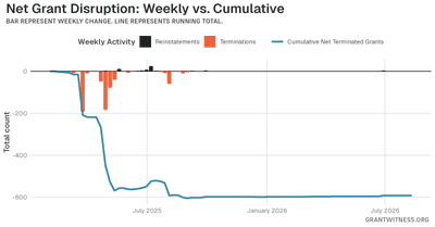 Column chart of weekly grant disruptions since February 2025. Columns below the axis are that week's terminations, columns above it are reinstatements, and a line tracks the cumulative net number of grants still terminated.