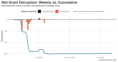 Column chart of weekly grant disruptions since February 2025. Columns below the axis are that week's terminations, columns above it are reinstatements, and a line tracks the cumulative net number of grants still terminated.