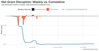 Column chart of weekly grant disruptions since February 2025. Columns below the axis are that week's terminations, columns above it are reinstatements, and a line tracks the cumulative net number of grants still terminated.