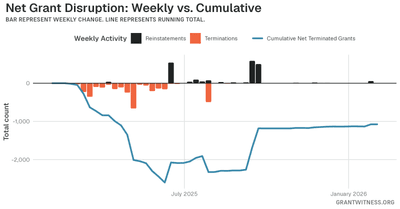 Column chart of weekly grant disruptions since February 2025. Columns below the axis are that week's terminations, columns above it are reinstatements, and a line tracks the cumulative net number of grants still terminated.
