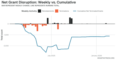 Column chart of weekly grant disruptions since February 2025. Columns below the axis are that week's terminations, columns above it are reinstatements, and a line tracks the cumulative net number of grants still terminated.