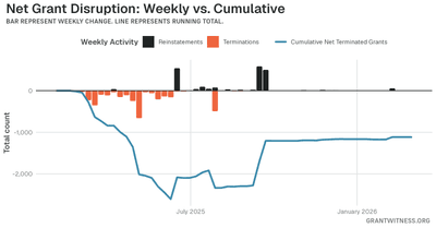 Column chart of weekly grant disruptions since February 2025. Columns below the axis are that week's terminations, columns above it are reinstatements, and a line tracks the cumulative net number of grants still terminated.