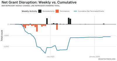 Column chart of weekly grant disruptions since February 2025. Columns below the axis are that week's terminations, columns above it are reinstatements, and a line tracks the cumulative net number of grants still terminated.