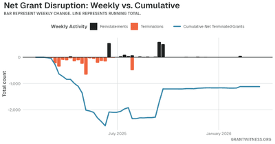 Column chart of weekly grant disruptions since February 2025. Columns below the axis are that week's terminations, columns above it are reinstatements, and a line tracks the cumulative net number of grants still terminated.