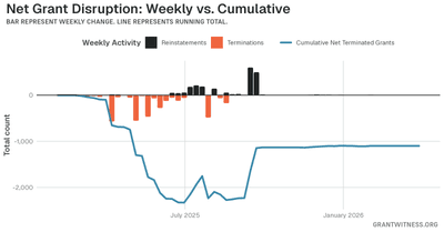 Column chart of weekly grant disruptions since February 2025. Columns below the axis are that week's terminations, columns above it are reinstatements, and a line tracks the cumulative net number of grants still terminated.