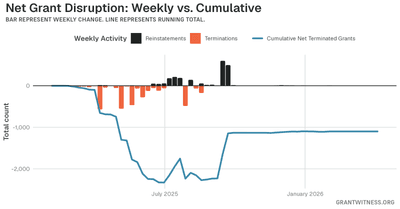 Column chart of weekly grant disruptions since February 2025. Columns below the axis are that week's terminations, columns above it are reinstatements, and a line tracks the cumulative net number of grants still terminated.