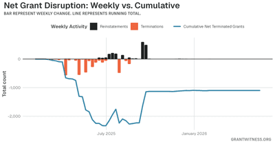 Column chart of weekly grant disruptions since February 2025. Columns below the axis are that week's terminations, columns above it are reinstatements, and a line tracks the cumulative net number of grants still terminated.