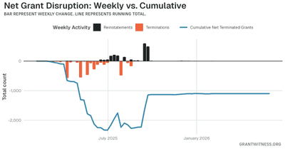 Column chart of weekly grant disruptions since February 2025. Columns below the axis are that week's terminations, columns above it are reinstatements, and a line tracks the cumulative net number of grants still terminated.