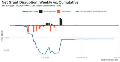 Column chart of weekly grant disruptions since February 2025. Columns below the axis are that week's terminations, columns above it are reinstatements, and a line tracks the cumulative net number of grants still terminated.