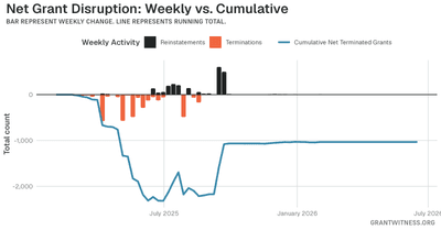 Column chart of weekly grant disruptions since February 2025. Columns below the axis are that week's terminations, columns above it are reinstatements, and a line tracks the cumulative net number of grants still terminated.