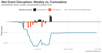 Column chart of weekly grant disruptions since February 2025. Columns below the axis are that week's terminations, columns above it are reinstatements, and a line tracks the cumulative net number of grants still terminated.