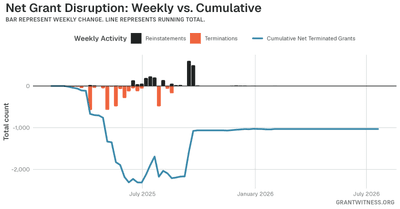 Column chart of weekly grant disruptions since February 2025. Columns below the axis are that week's terminations, columns above it are reinstatements, and a line tracks the cumulative net number of grants still terminated.