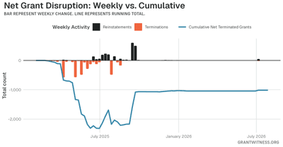 Column chart of weekly grant disruptions since February 2025. Columns below the axis are that week's terminations, columns above it are reinstatements, and a line tracks the cumulative net number of grants still terminated.