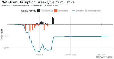 Column chart of weekly grant disruptions since February 2025. Columns below the axis are that week's terminations, columns above it are reinstatements, and a line tracks the cumulative net number of grants still terminated.