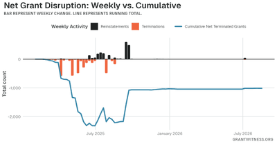 Column chart of weekly grant disruptions since February 2025. Columns below the axis are that week's terminations, columns above it are reinstatements, and a line tracks the cumulative net number of grants still terminated.
