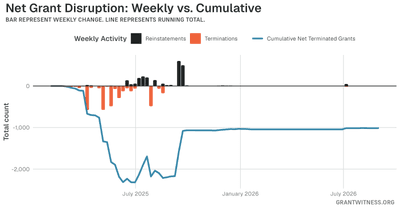 Column chart of weekly grant disruptions since February 2025. Columns below the axis are that week's terminations, columns above it are reinstatements, and a line tracks the cumulative net number of grants still terminated.