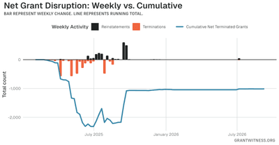 Column chart of weekly grant disruptions since February 2025. Columns below the axis are that week's terminations, columns above it are reinstatements, and a line tracks the cumulative net number of grants still terminated.