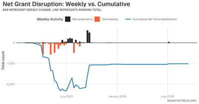 Column chart of weekly grant disruptions since February 2025. Columns below the axis are that week's terminations, columns above it are reinstatements, and a line tracks the cumulative net number of grants still terminated.