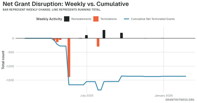 Column chart of weekly grant disruptions since February 2025. Columns below the axis are that week's terminations, columns above it are reinstatements, and a line tracks the cumulative net number of grants still terminated.