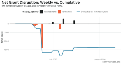 Column chart of weekly grant disruptions since February 2025. Columns below the axis are that week's terminations, columns above it are reinstatements, and a line tracks the cumulative net number of grants still terminated.