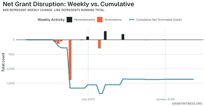 Column chart of weekly grant disruptions since February 2025. Columns below the axis are that week's terminations, columns above it are reinstatements, and a line tracks the cumulative net number of grants still terminated.
