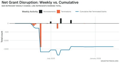 Column chart of weekly grant disruptions since February 2025. Columns below the axis are that week's terminations, columns above it are reinstatements, and a line tracks the cumulative net number of grants still terminated.