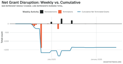 Column chart of weekly grant disruptions since February 2025. Columns below the axis are that week's terminations, columns above it are reinstatements, and a line tracks the cumulative net number of grants still terminated.