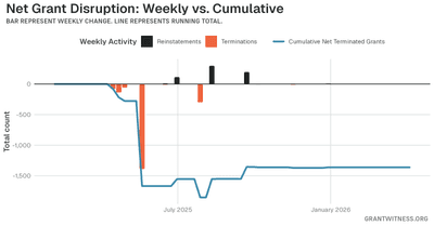 Column chart of weekly grant disruptions since February 2025. Columns below the axis are that week's terminations, columns above it are reinstatements, and a line tracks the cumulative net number of grants still terminated.